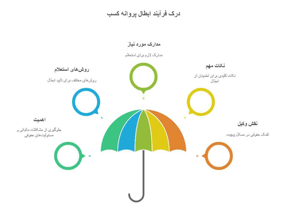 استعلام ابطال پروانه کسب