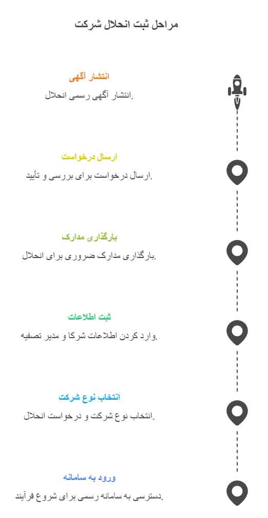 سامانه ثبت انحلال شرکت