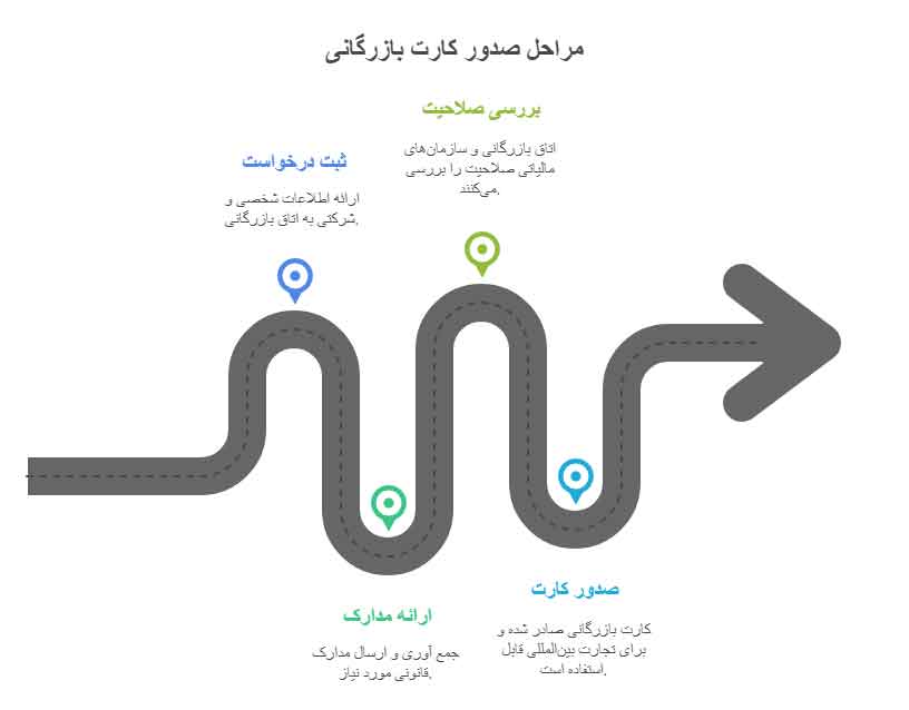 مراحل صدور کارت بازرگانی