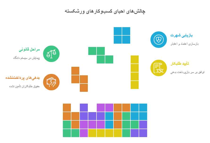 ماده ۵۶۵ قانون تجارت و جایگاه آن در اعاده اعتبار ورشکسته