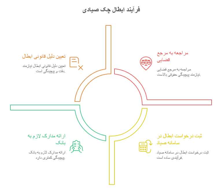 نحوه ابطال چک صیادی