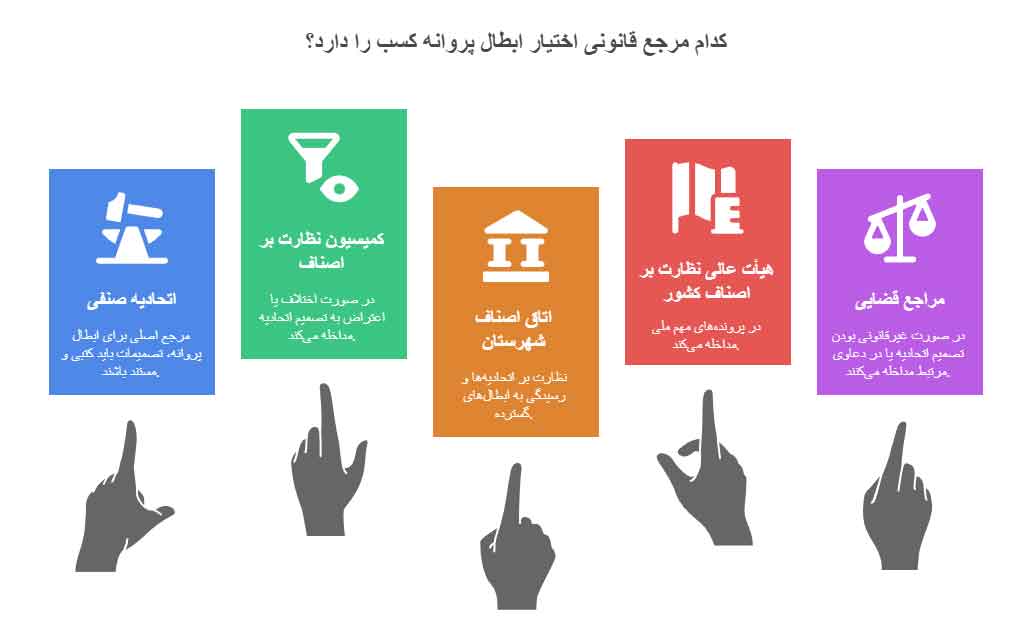 ابطال پروانه کسب یک واحد صنفی بر عهده کدام مرجع قانونی است؟
