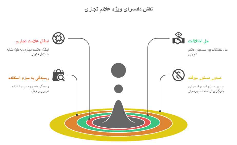 دادسرای ویژه علائم تجاری