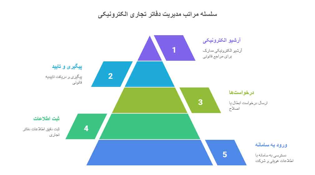 سلسله مراتب مدیریت دفاتر تجاری الکترونیکی
