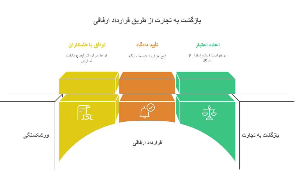 قرارداد ارفاقی در حقوق تجارت ایران