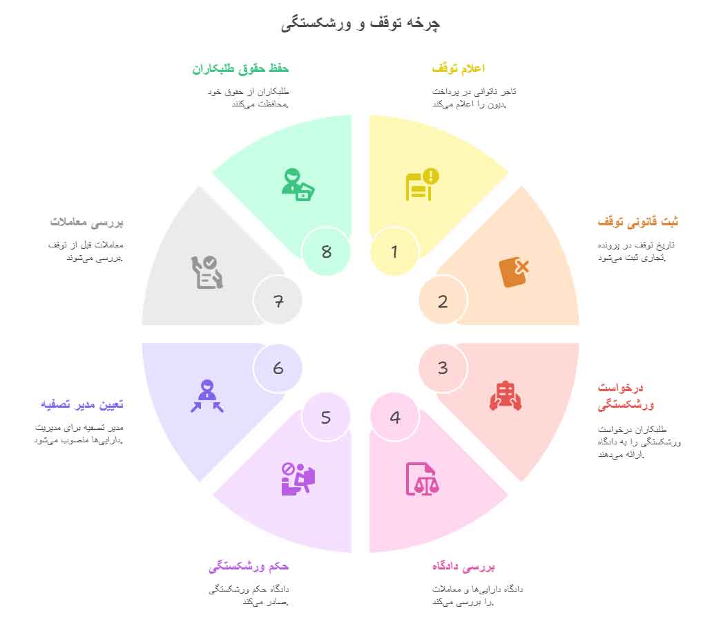 نسبت قانونی توقف و ورشکستگی چیست؟توقف مقدم بر ورشکستگی است طبق قانون تجارت، توقف به عنوان مرحله اولیه شناسایی ناتوانی تاجر تعریف شده است. بدون اعلام توقف، دادگاه نمی‌تواند حکم ورشکستگی صادر کند. ورشکستگی نتیجه بررسی توقف واقعی وقتی توقف واقعی ثبت شد و تاجر قادر به پرداخت دیون نیست، دادگاه پس از بررسی وضعیت مالی، حکم ورشکستگی صادر می‌کند. تفاوت توقف واقعی و ظاهری توقف واقعی: تاجر توانایی پرداخت دیون ندارد و معمولاً منجر به ورشکستگی می‌شود. توقف ظاهری: ممکن است تاجر توانایی پرداخت داشته باشد؛ دادگاه در این حالت بررسی می‌کند و ممکن است ورشکستگی صادر نشود. آثار عملی نسبت توقف و ورشکستگی جنبه توقف ورشکستگی هدف قانونی شناسایی عدم توانایی پرداخت دیون و حفاظت اولیه از حقوق طلبکاران تصفیه کامل دارایی‌ها و تقسیم منصفانه دیون بین طلبکاران بررسی معاملات قبل از توقف معاملات تا ۶ ماه قبل از توقف قابل بررسی و ابطال هستند معاملات قبل از توقف تحت نظارت مدیر تصفیه بررسی می‌شوند تعلیق اقدامات طلبکاران از تاریخ توقف اعمال می‌شود پس از ورشکستگی، اقدامات اجرایی تحت مدیریت مدیر تصفیه ادامه می‌یابد نقش در روند قانونی مقدمه ورود به ورشکستگی نتیجه بررسی توقف واقعی و صدور حکم دادگاه مسئولیت تاجر اعلام توقف به موقع الزامی است؛ تأخیر مسئولیت مدنی و کیفری ایجاد می‌کند رعایت دستور مدیر تصفیه و همکاری با روند قانونی الزامی است  مثال کاربردی تاجر «الف» در تاریخ ۱۵ شهریور ۱۴۰۲ توانایی پرداخت دیون را از دست داد و تاریخ توقف وی ثبت شد. سپس: طلبکاران از دادگاه درخواست صدور حکم ورشکستگی کردند. دادگاه پس از بررسی دارایی‌ها و معاملات، حکم ورشکستگی صادر و مدیر تصفیه تعیین کرد. معاملات انجام شده از ۱۵ اسفند ۱۴۰۱ تا ۱۵ شهریور ۱۴۰۲ تحت بررسی قانونی قرار گرفتند.  نکات عملی برای تجار و طلبکاران اعلام فوری توقف: اطلاع‌رسانی به دادگاه از سوی تاجر الزامی است و تأخیر مسئولیت قانونی دارد. ثبت قانونی توقف: تاریخ توقف در پرونده تجاری ثبت می‌شود و پایه بررسی معاملات و اجرای حقوق طلبکاران است. حفظ حقوق طلبکاران: دانستن تاریخ توقف به طلبکاران امکان بررسی معاملات قبل از توقف و جلوگیری از تضییع دارایی‌ها را می‌دهد. ارتباط با ورشکستگی: توقف معمولاً پیش‌زمینه ورود به ورشکستگی است و مدیر تصفیه دارایی‌ها را جمع‌آوری و دیون را پرداخت می‌کند. توقف و ورشکستگی با یکدیگر نسبت مقدم و مؤخر دارند؛ توقف معمولاً پیش‌زمینه ورشکستگی است. توقف واقعی مسیر قانونی ورشکستگی را باز می‌کند، اما توقف ظاهری لزوماً به ورشکستگی منجر نمی‌شود. تعیین دقیق تاریخ‌ها و اطلاع‌رسانی به دادگاه برای حفظ حقوق طلبکاران و جلوگیری از سوء استفاده تاجر ضروری است.