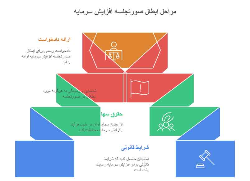 نمونه دادخواست ابطال صورتجلسه افزایش سرمایه