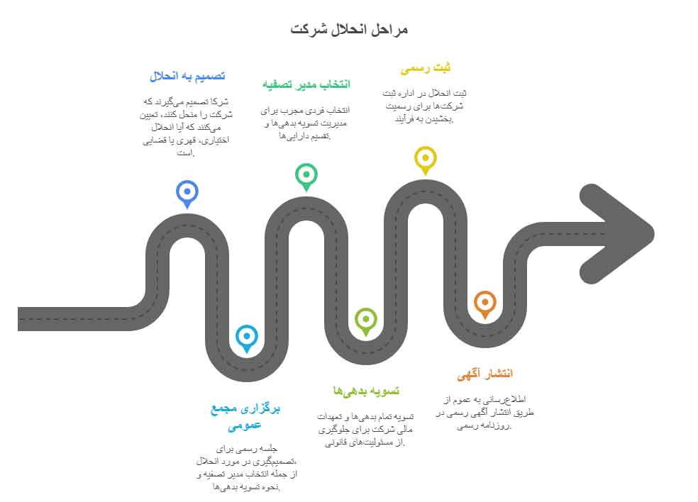 نحوه انحلال شرکت نحوه انحلال شرکت به معنای روند عملی و قانونی پایان دادن به شخصیت حقوقی شرکت است، به گونه‌ای که تمامی تعهدات، بدهی‌ها و دارایی‌ها به شکل صحیح تسویه شود و شرکت رسماً منحل شود. آشنایی با نحوه انحلال برای شرکا، مدیران و طلبکاران ضروری است تا از مشکلات حقوقی و مالی جلوگیری شود. مراحل عملی نحوه انحلال شرکت 1. تصمیم به انحلال شرکت بسته به نوع شرکت و وضعیت آن، انحلال می‌تواند اختیاری، قهری یا قضایی باشد. در انحلال اختیاری، شرکا با اکثریت تصمیم به پایان فعالیت شرکت می‌گیرند. در انحلال قهری یا قضایی، دلایل قانونی یا حکم دادگاه موجب پایان فعالیت شرکت می‌شود. 2. برگزاری مجمع عمومی فوق‌العاده جلسه رسمی برای تصمیم‌گیری در خصوص انحلال شرکت برگزار می‌شود. صورتجلسه شامل: دلیل انحلال، تاریخ انحلال، انتخاب مدیر تصفیه و نحوه تسویه بدهی‌ها است. 3. انتخاب مدیر تصفیه مدیر تصفیه مسئول تسویه بدهی‌ها، وصول مطالبات، تقسیم دارایی‌ها و انجام امور قانونی مربوط به انحلال است. انتخاب فردی مجرب و مطلع از امور مالی و حقوقی برای کاهش ریسک‌ها ضروری است. 4. تسویه بدهی‌ها و تعهدات مالی تمام بدهی‌ها به طلبکاران، مالیات و تعهدات شرکت باید تسویه شود. عدم تسویه بدهی‌ها می‌تواند مسئولیت قانونی شرکا را افزایش دهد. 5. ثبت رسمی انحلال در اداره ثبت شرکت‌ها صورتجلسه انحلال و مدارک مربوط به آن باید در سامانه ثبت شرکت‌ها ثبت شود. این مرحله شامل بارگذاری مدارک، ثبت اطلاعات شرکا و مدیر تصفیه و دریافت تأییدیه رسمی است. 6. انتشار آگهی رسمی انحلال در روزنامه رسمی انتشار آگهی، اطلاع‌رسانی به عموم و تکمیل فرآیند قانونی انحلال را تضمین می‌کند. نکات حقوقی و کاربردی در نحوه انحلال شرکت دقت در تنظیم صورتجلسه و مدارک: اشتباه در نوشتن صورتجلسه یا مدارک می‌تواند روند ثبت را طولانی کند. تسویه کامل بدهی‌ها: پیش از ثبت رسمی، تمام تعهدات مالی و قانونی باید تسویه شود. پیگیری ثبت اینترنتی: استفاده از سامانه ثبت شرکت‌ها سرعت و دقت مراحل را افزایش می‌دهد. مشاوره با وکیل متخصص شرکت‌ها: وکیل می‌تواند روند انحلال را تسریع کند، از اشتباهات جلوگیری کند و مسئولیت شرکا را کاهش دهد. نقش وکیل در نحوه انحلال شرکت وجود یک وکیل متخصص شرکت‌ها در نحوه انحلال اهمیت ویژه‌ای دارد: بررسی وضعیت قانونی و حقوقی شرکت پیش از انحلال تنظیم صورتجلسه و مدارک قانونی مطابق با قوانین روز پیگیری ثبت اینترنتی و انتشار آگهی رسمی مدیریت تسویه بدهی‌ها و تقسیم دارایی‌ها نمایندگی شرکت یا شرکا در صورت نیاز به دادرسی قضایی مؤسسه حقوقی دی با تجربه عملی و تخصصی، تمامی مراحل نحوه انحلال شرکت را به صورت قانونی، سریع و کم‌ریسک انجام می‌دهد و از بروز مشکلات حقوقی و مالی جلوگیری می‌کند