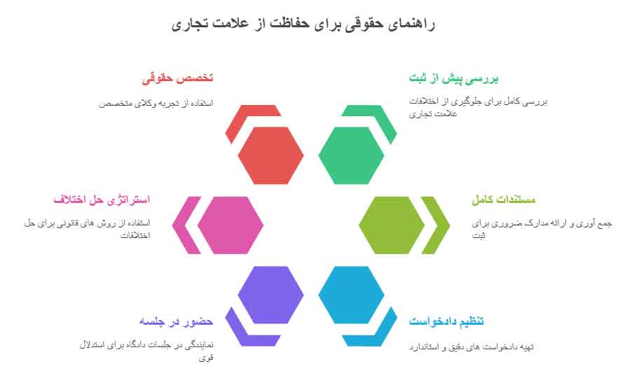 راهنمای حقوقی برای حفاظت از علامت تجاری