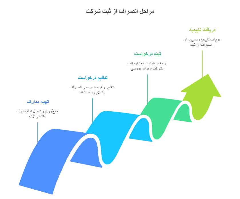 مراحل انصراف از ثبت شرکت