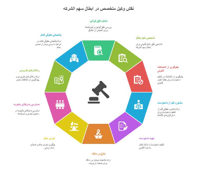 نقش وکیل متخصص در ابطال سهم الشرکه