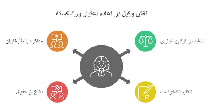 وکیل اعاده اعتبار ورشکسته – اهمیت و ویژگی‌ها