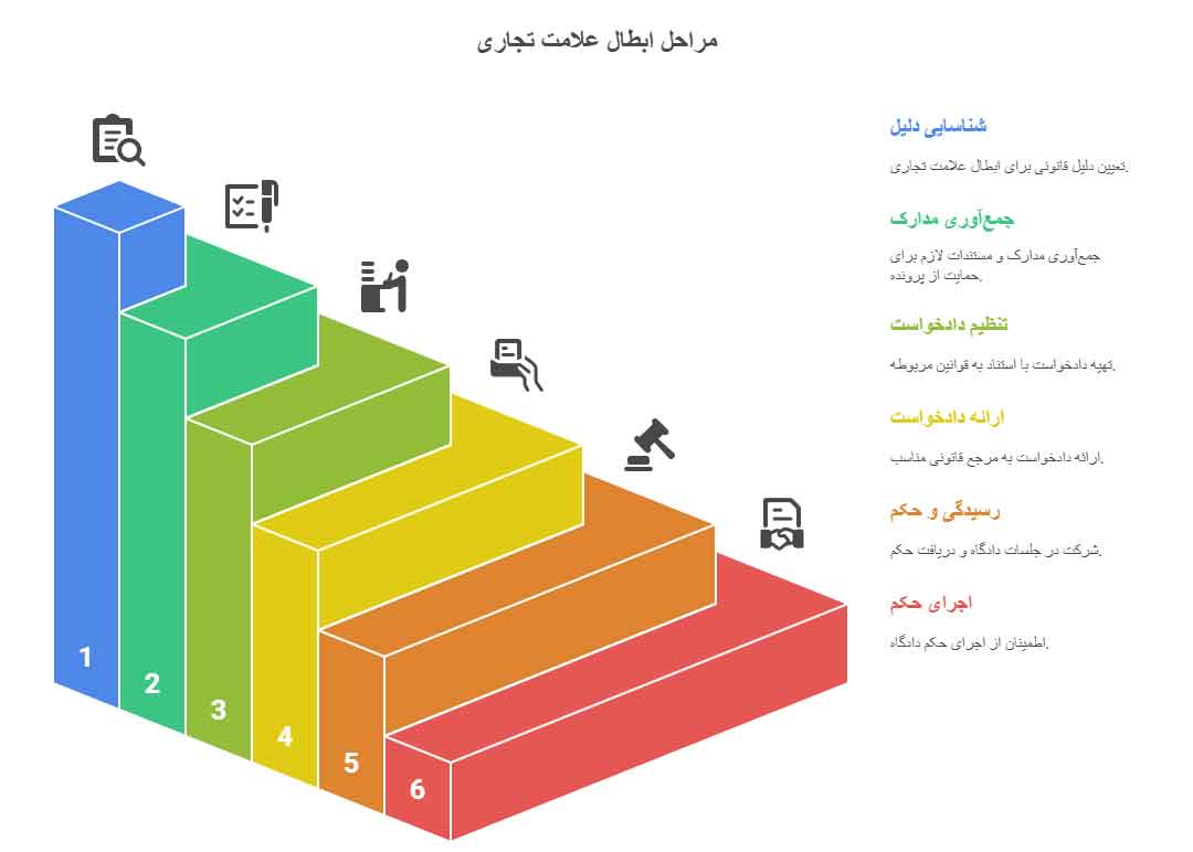 مراحل ابطال علامت تجاری
