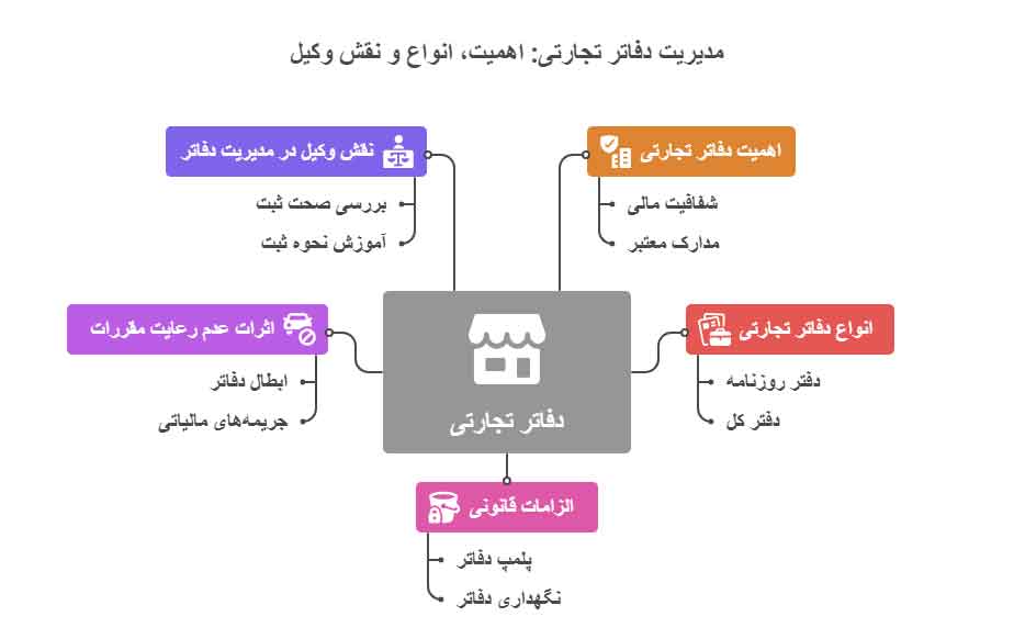 مدیریت دفاتر تجارتی: اهمیت، انواع و نقش وکیل