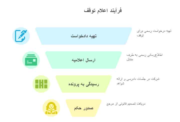مراحل اعلام توقف