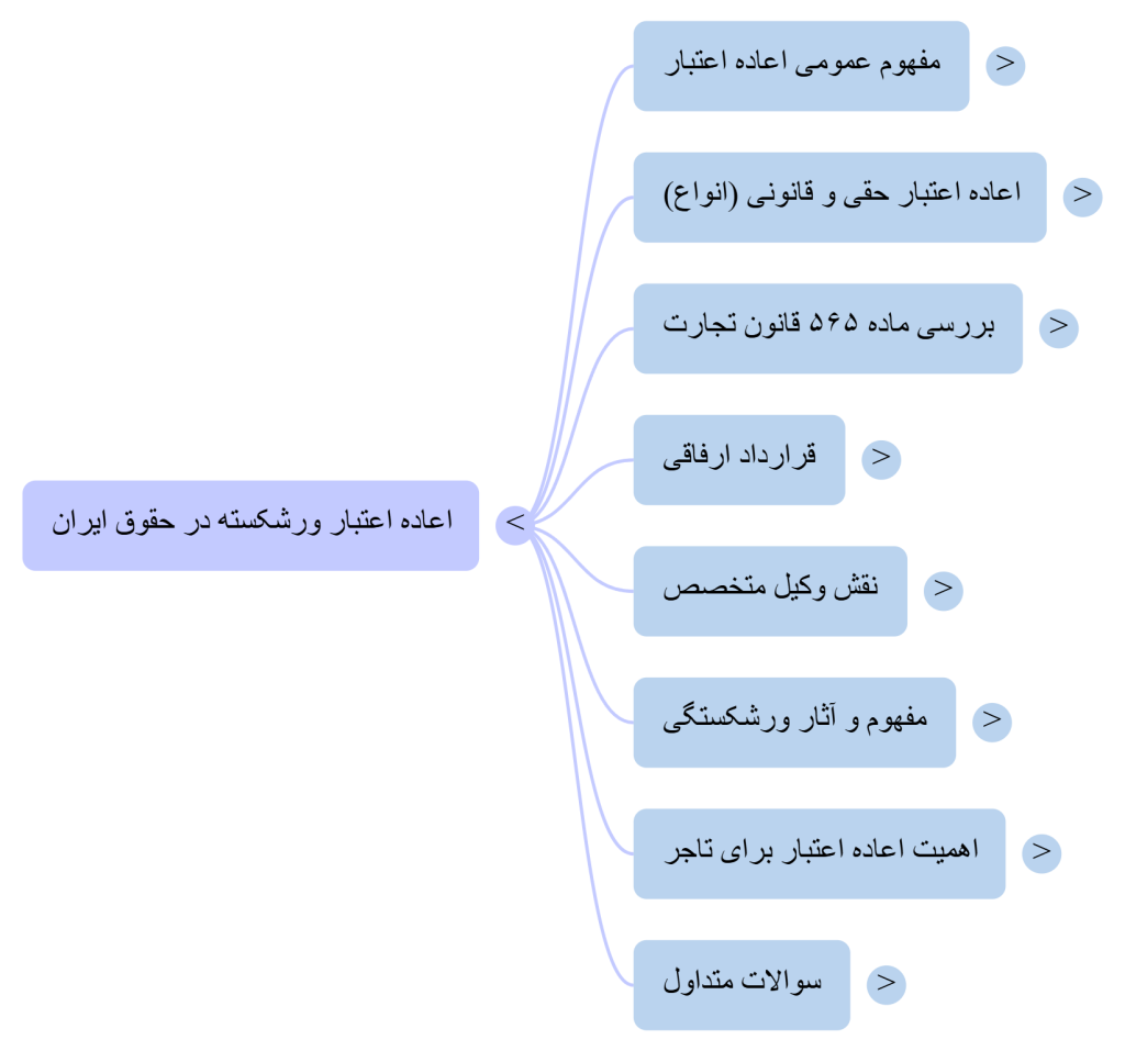 اعاده اعتبار ورشکسته در حقوق ایران