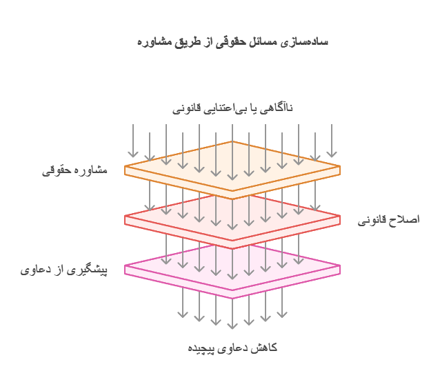 مشاوره حقوقی