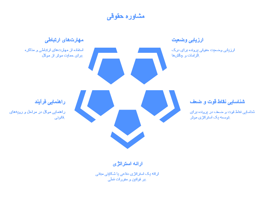 ارکان اصلی مشاوره حقوقی و نقش وکیل در آن