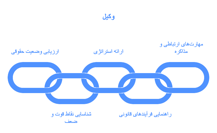 وکیل کیست و چه نقشی در مشاوره حقوقی دارد؟