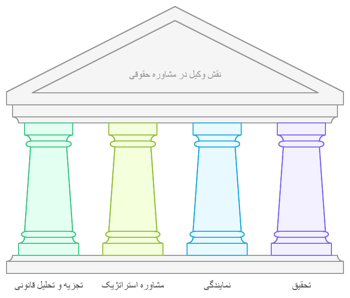 وظایف یک وکیل در مشاوره حقوقی