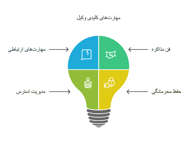 مهارت‌های وکیل در مشاوره حقوقی
