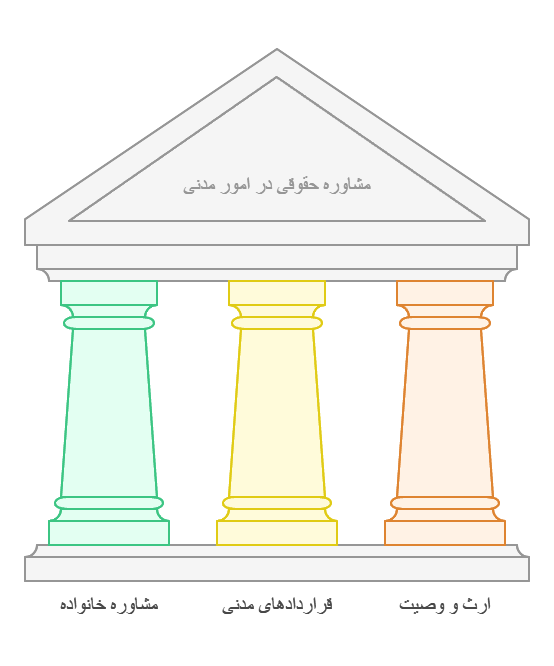 حوزه‌های تخصصی مشاوره حقوقی