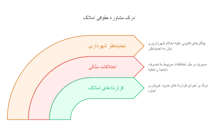 مشاوره حقوقی در امور ثبتی و ملکی 