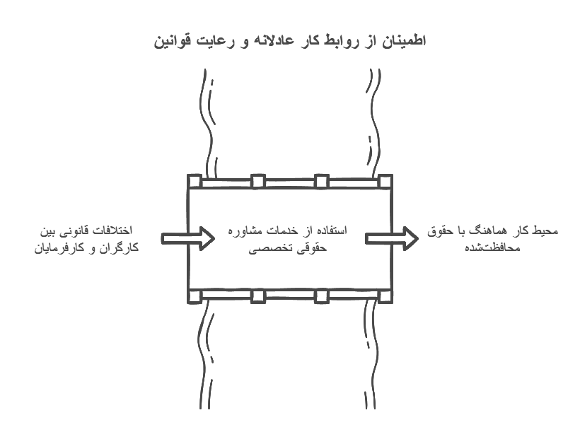مشاوره حقوقی در امور کار و تأمین اجتماعی