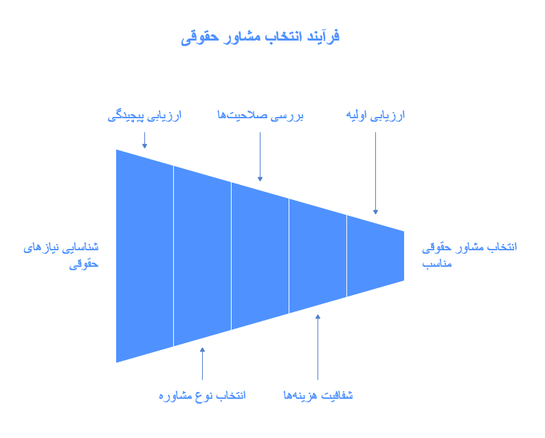 چگونگی انتخاب بهترین روش مشاوره حقوقی