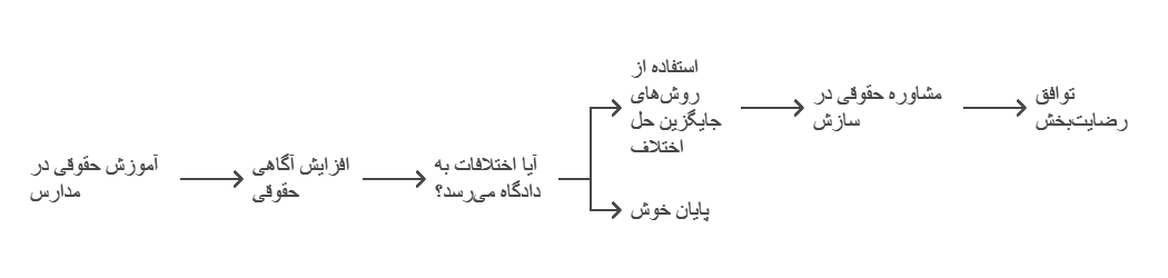 نقش مشاوره حقوقی در جلوگیری از طرح دعاوی بی‌اساس