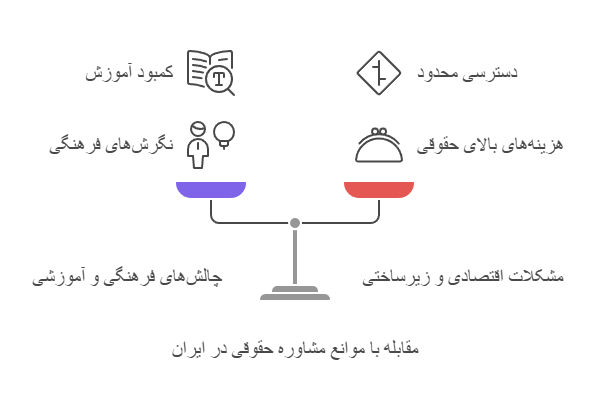 موانع و چالش‌های مشاوره حقوقی در ایران