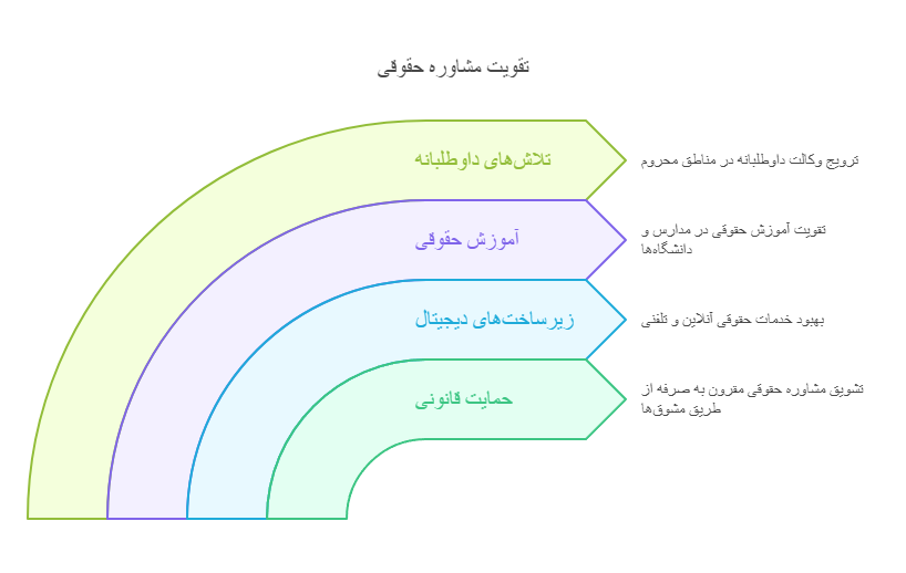 راهکارهای پیشنهادی برای توسعه مشاوره حقوقی