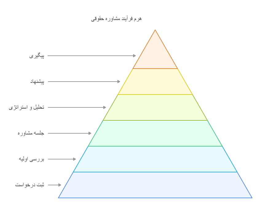 نمونه‌ای از فرآیند کامل مشاوره حقوقی در موسسه حقوقی دی