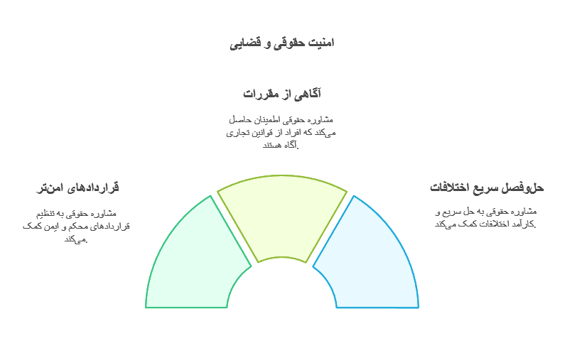 مشاوره حقوقی