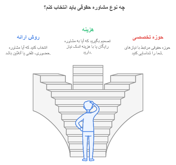 دسته‌بندی انواع مشاوره حقوقی