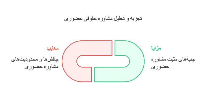 شیوه‌های مختلف دسترسی به مشاوره حقوقی