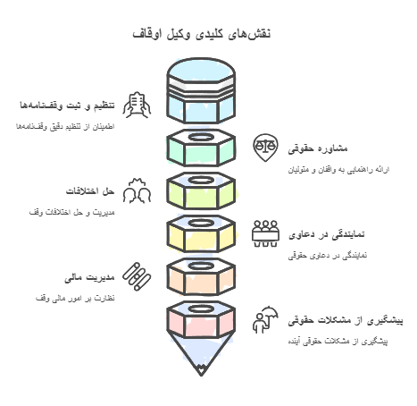 بهترین وکیل اوقاف تهران