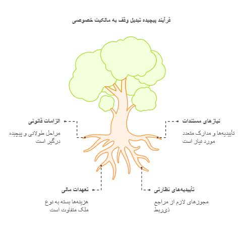  وکیل اوقاف