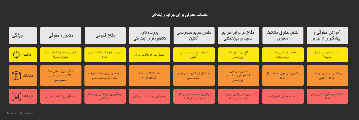 خدمات حقوقی در زمینه جرایم رایانه ای