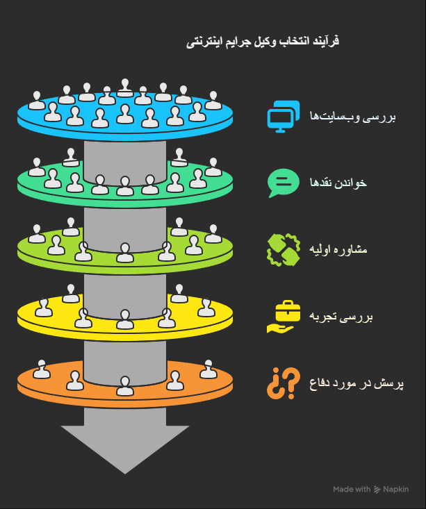 وکیل آشنا به جرایم اینترنتی