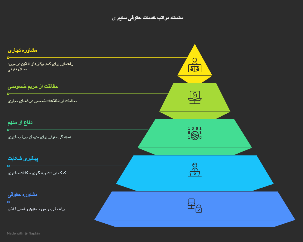وکیل جرایم سایبری در تهران