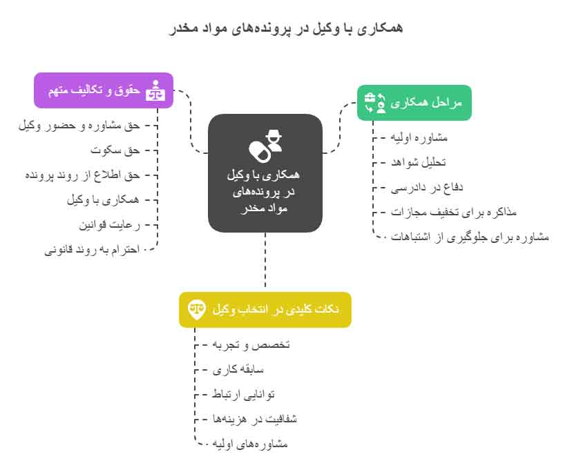 روند قانونی همکاری با وکیل حرفه‌ای در جرایم مواد مخدر