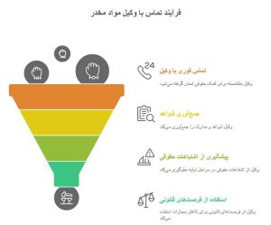 چه زمانی باید فوراً با وکیل مواد مخدر تماس بگیرید؟