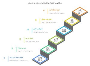 مشاوره حقوقی با وکیل متخصص در پرونده‌های مواد مخدر