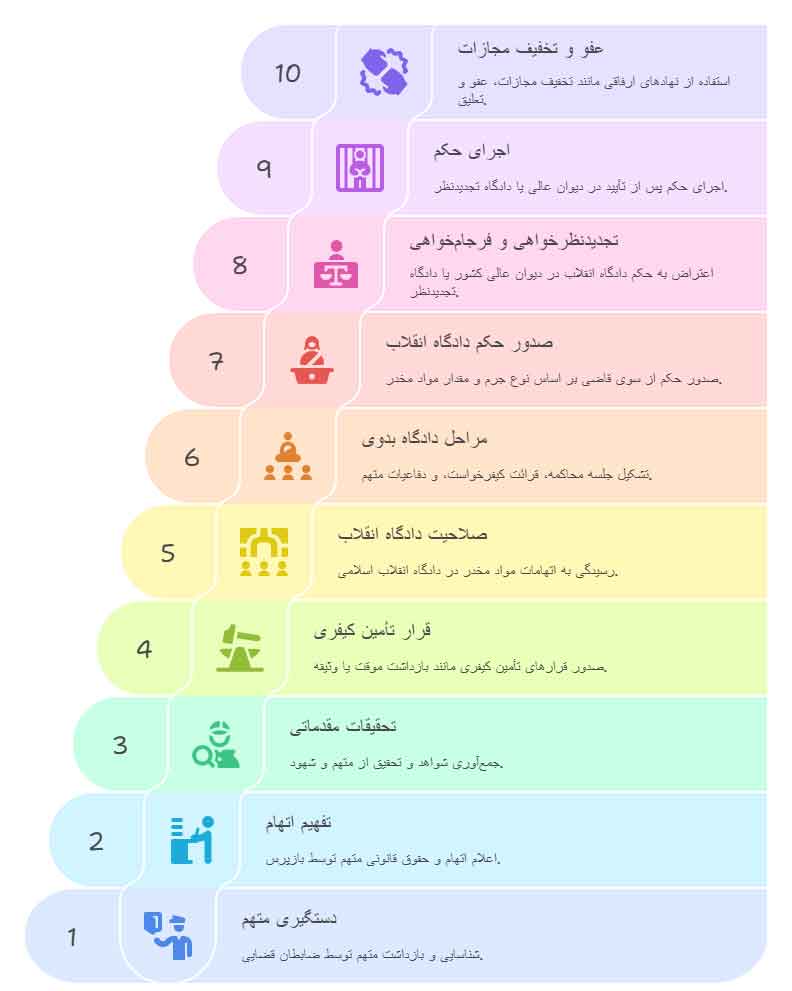 روند دادرسی اتهامات مواد مخدر در نظام حقوقی ایران