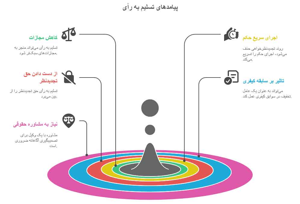 تسلیم به رای در  جرایم مواد مخدر (وکیل مواد مخدر)