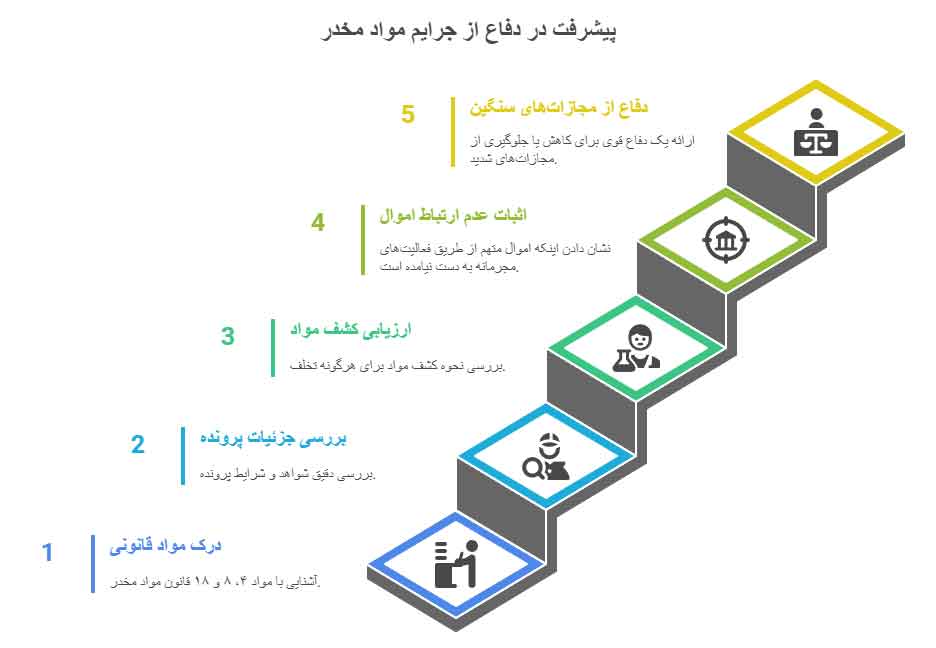 وکیل برای ماده ۸، ۴، ۱۸ قانون مواد مخدر