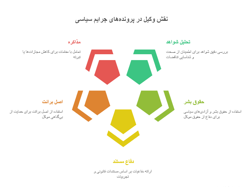 وکیل دادگاه انقلاب دفاع از اتهامات سیاسی