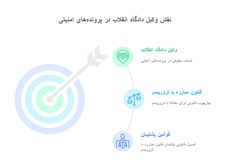 وکیل دادگاه انقلاب و قانون مبارزه با تروریسم نقش و جایگاه در پرونده‌های امنیتی