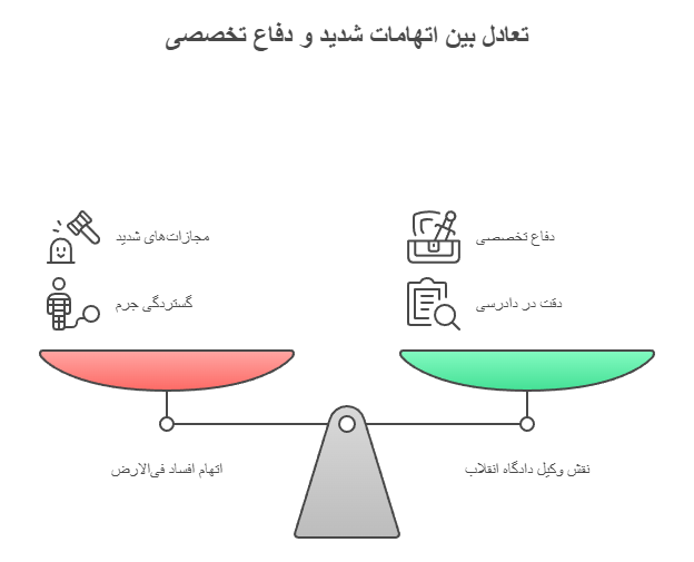وکیل دادگاه انقلاب و ماده ۲۸۶ قانون مجازات اسلامی دفاع تخصصی در برابر اتهام افساد فی‌الارض